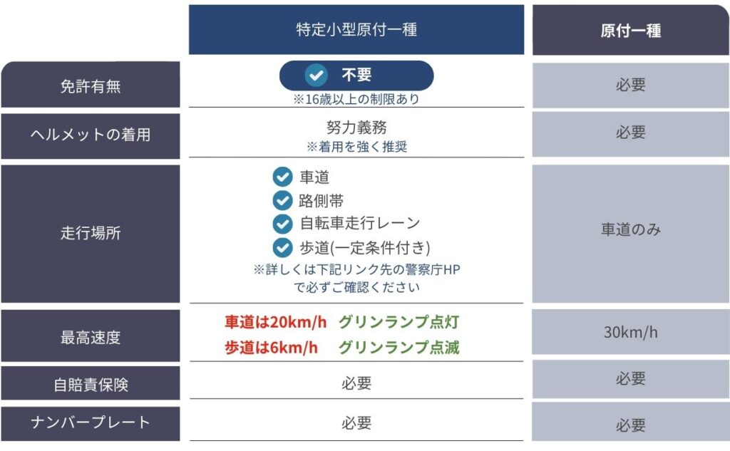 電動キックボード LIFEは、日本の道路交通法に基づく「特定小型原動機